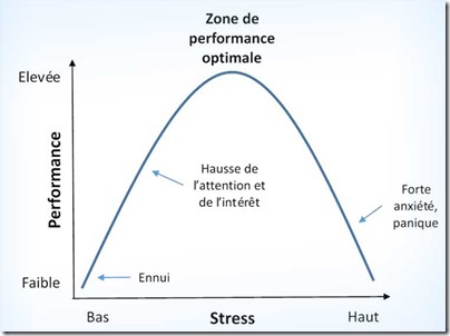 Loi de Yerkes et Dodson (Source : The Conversation)